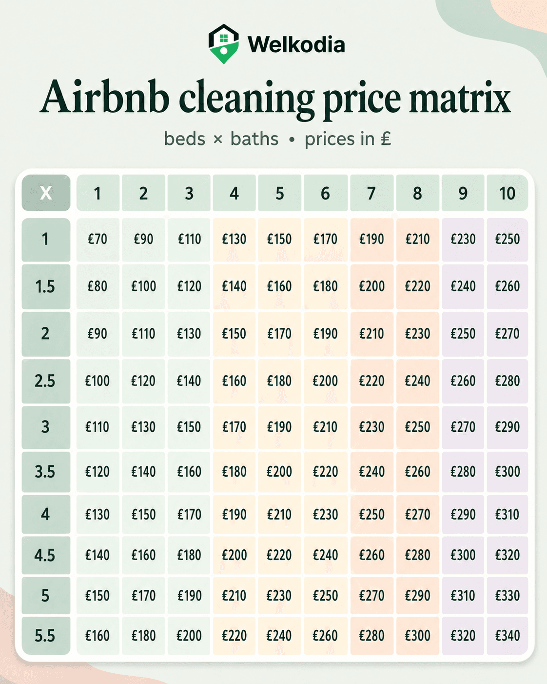 Struttura dei compensi per le pulizie Airbnb e checklist per il cambio ospite